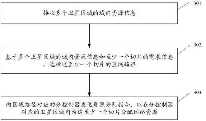 切片的網(wǎng)絡(luò)資源分配方法、裝置、電子設(shè)備及存儲介質(zhì)與流程