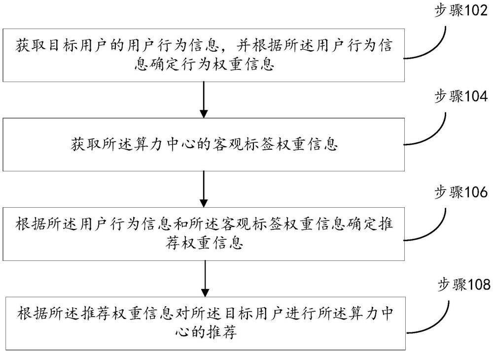 一種算力中心的推薦方法、裝置、電子設備及存儲介質與流程