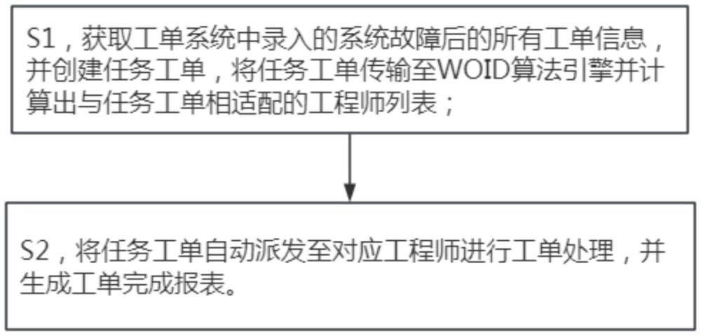 一種基于大數(shù)據(jù)實時計算智能分配工單的方法與流程