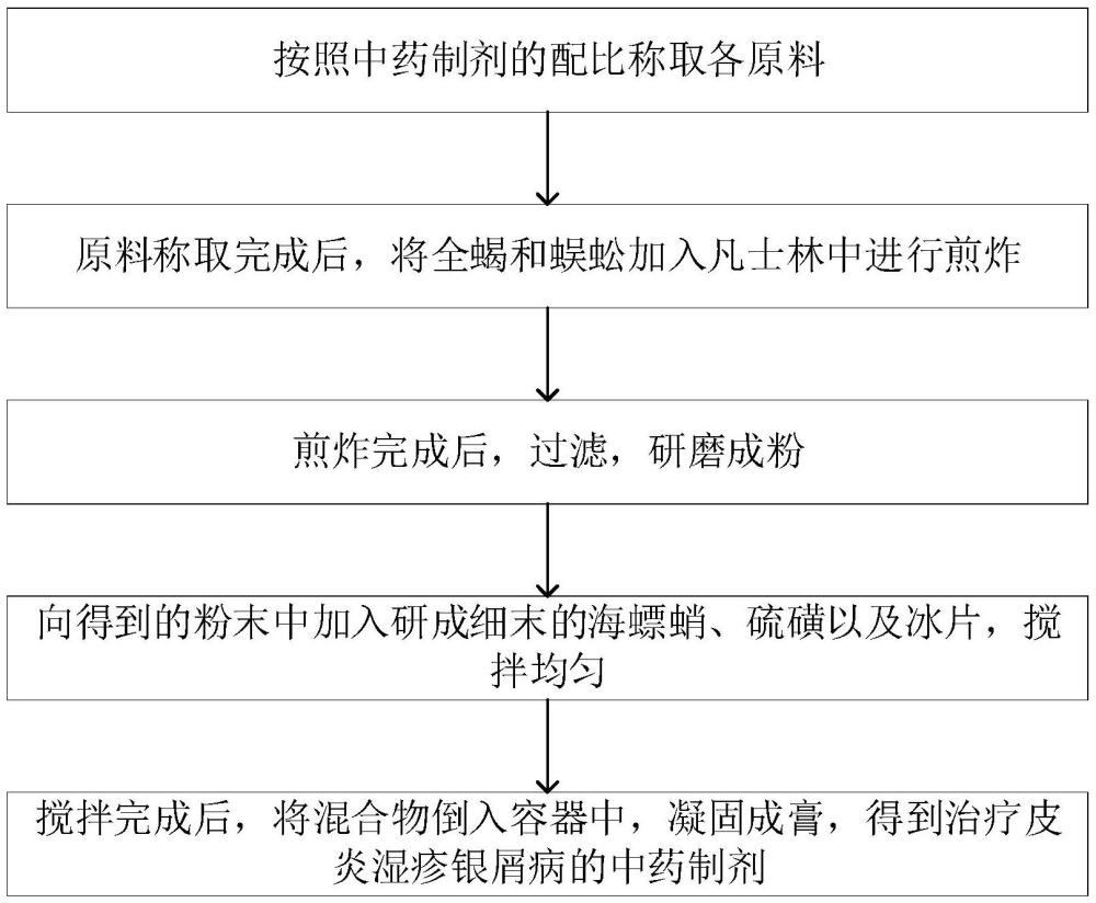 一種治療皮炎濕疹銀屑病的中藥制劑及其制備方法