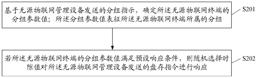 標簽響應方法、無源物聯網終端、管理設備及存儲介質與流程