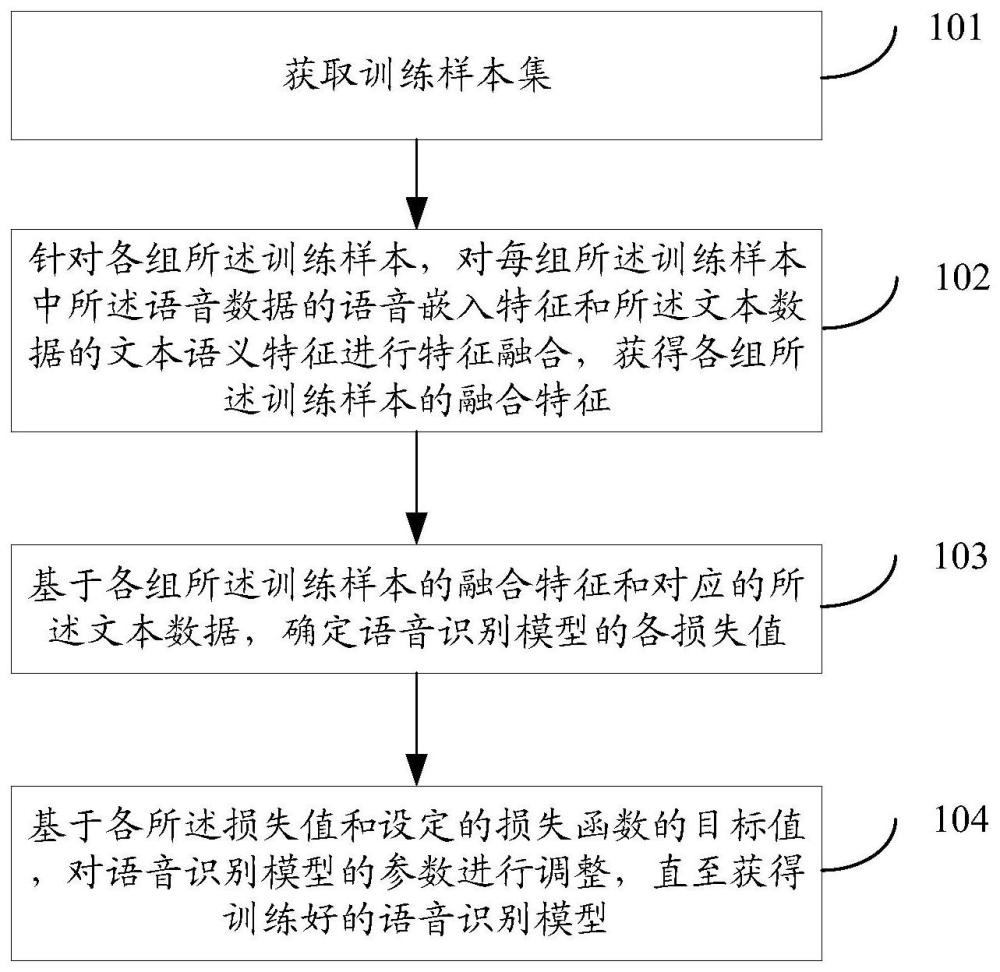 用于語(yǔ)音識(shí)別的模型訓(xùn)練及應(yīng)用方法、設(shè)備和存儲(chǔ)介質(zhì)與流程