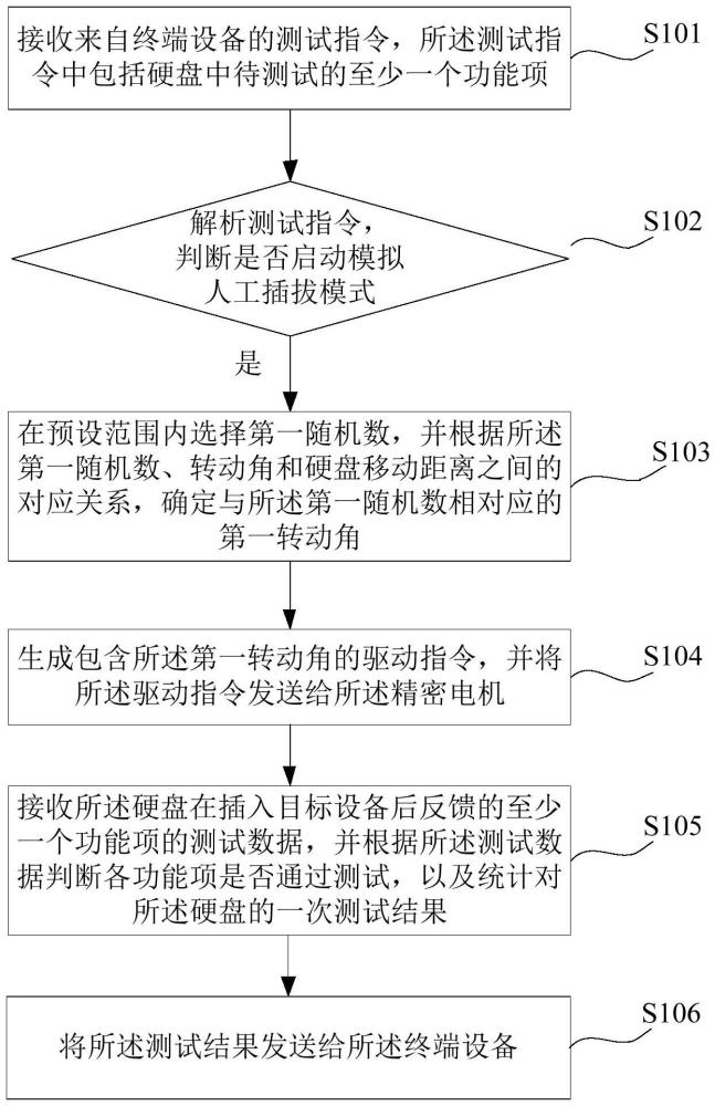 一種硬盤熱插拔測試方法、裝置、控制電路板及系統(tǒng)與流程