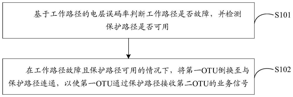 一種傳輸保護方法、裝置及存儲介質(zhì)與流程