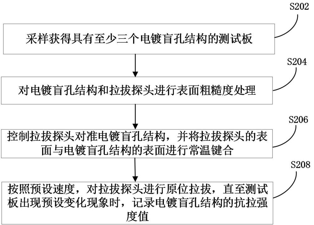 盲孔抗拉强度原位测试方法、装置、计算机设备和介质与流程