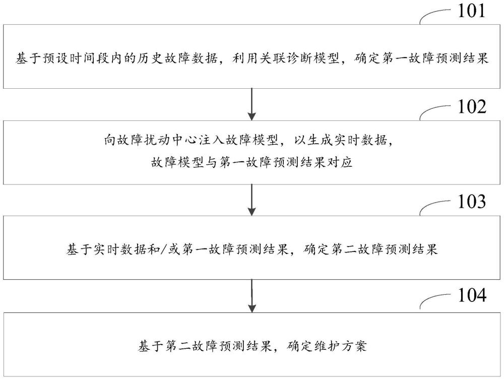 一種通信維護方法、裝置、設備及存儲介質與流程