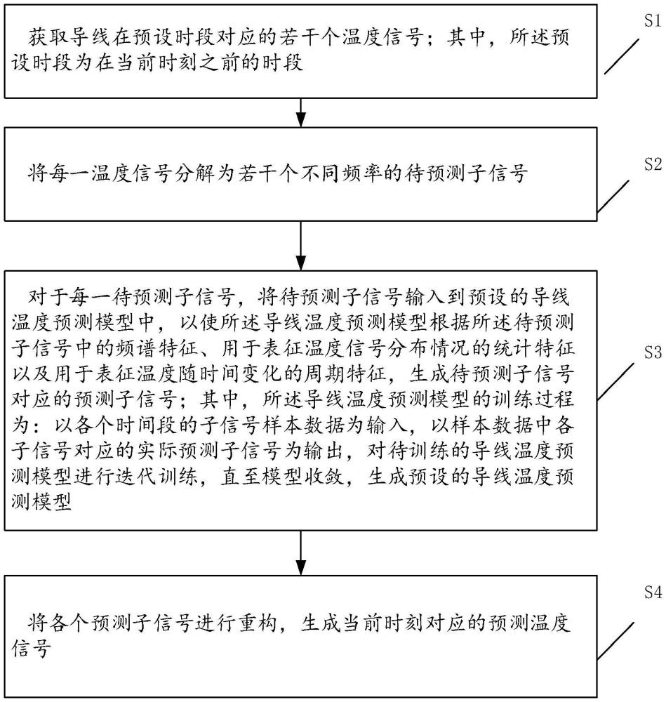 一種基于輸電線路的導線溫度預測方法、裝置、終端設備及存儲介質(zhì)與流程