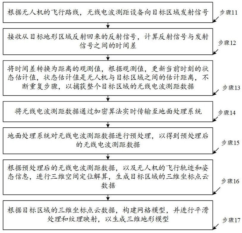 一種基于航空測繪技術的地形測繪方法及系統與流程