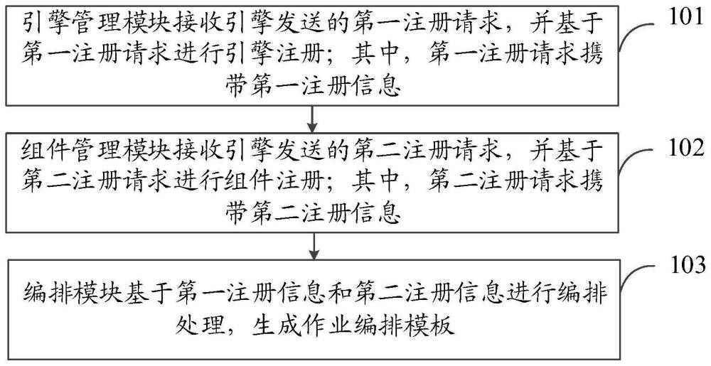 一种面向联邦学习的编排方法、编排系统及存储介质与流程