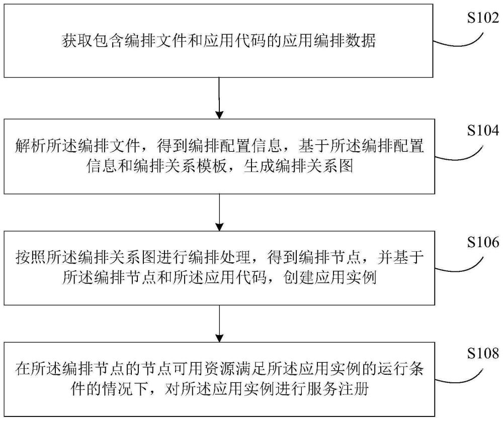 編排處理方法和裝置與流程