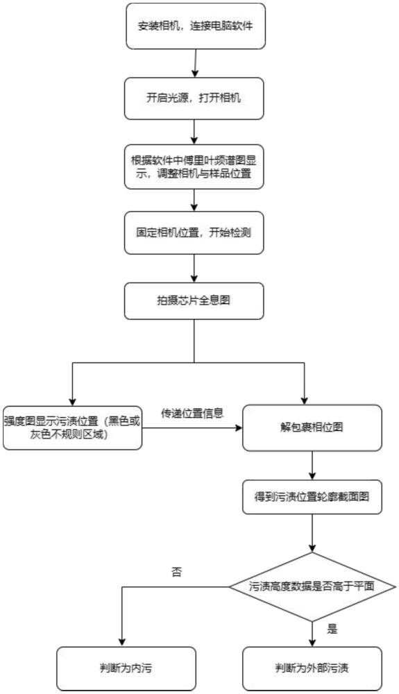 一種芯片污漬檢測方法、裝置、計算機(jī)設(shè)備及存儲介質(zhì)與流程