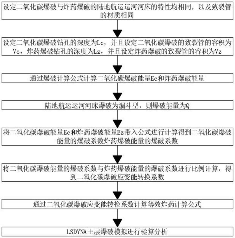 一種二氧化碳爆破應(yīng)變能轉(zhuǎn)換系數(shù)與等效炸藥計算公式獲取方法與流程