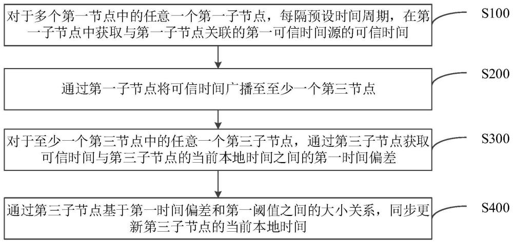 時間同步方法、裝置、設(shè)備及介質(zhì)與流程