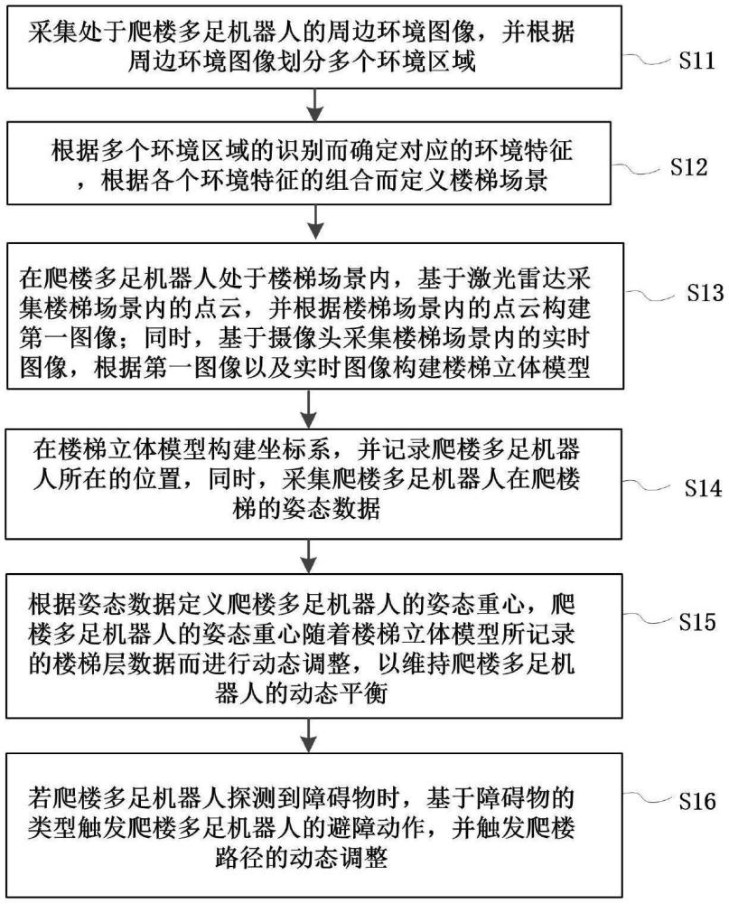 面向爬樓多足機(jī)器人的定位方法及系統(tǒng)與流程