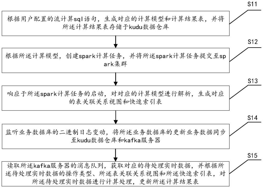 一種實時數據計算處理方法、系統、計算機設備及介質與流程