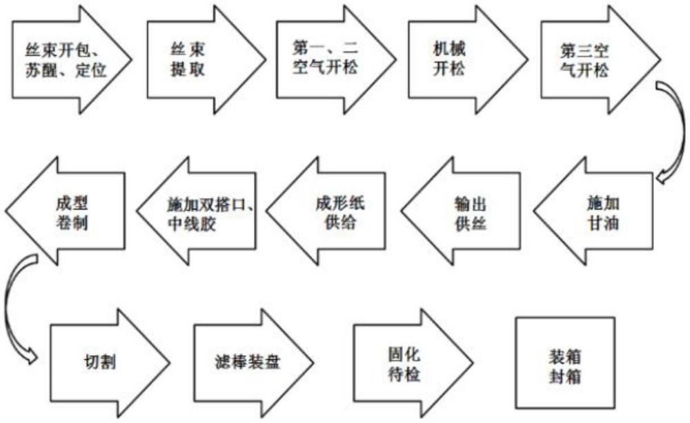 一種濾棒成型機(jī)降低吸阻的工藝方法與流程