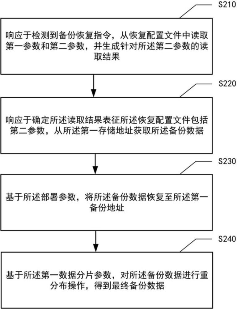 分布式數(shù)據(jù)庫非對等資源備份恢復(fù)方法、裝置和設(shè)備與流程