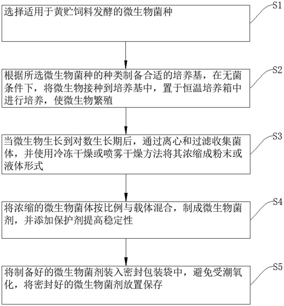 一種可用于黃貯飼料的微生物菌劑的制備方法與流程