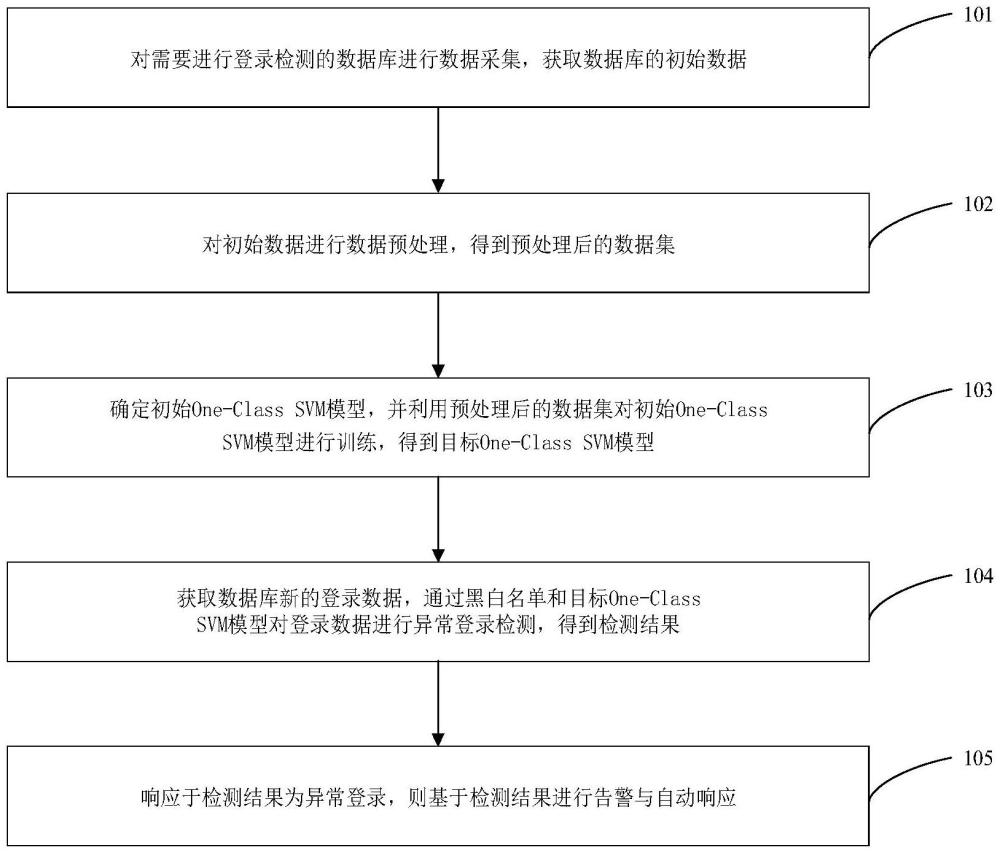 異常登錄檢測方法、裝置及存儲(chǔ)介質(zhì)與流程