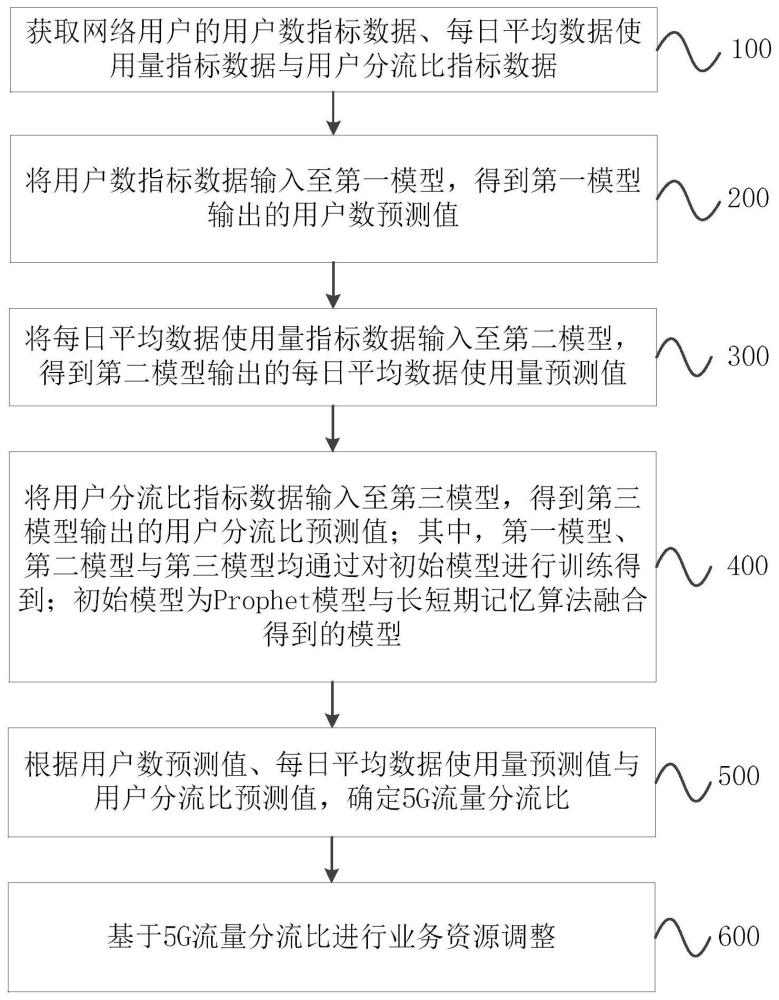 業(yè)務流量預測方法、裝置、電子設備及存儲介質與流程