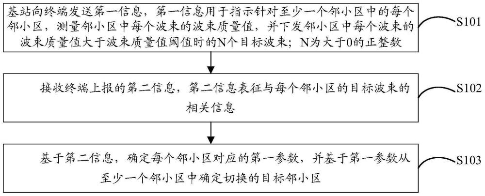 一種小區切換方法及基站、存儲介質與流程