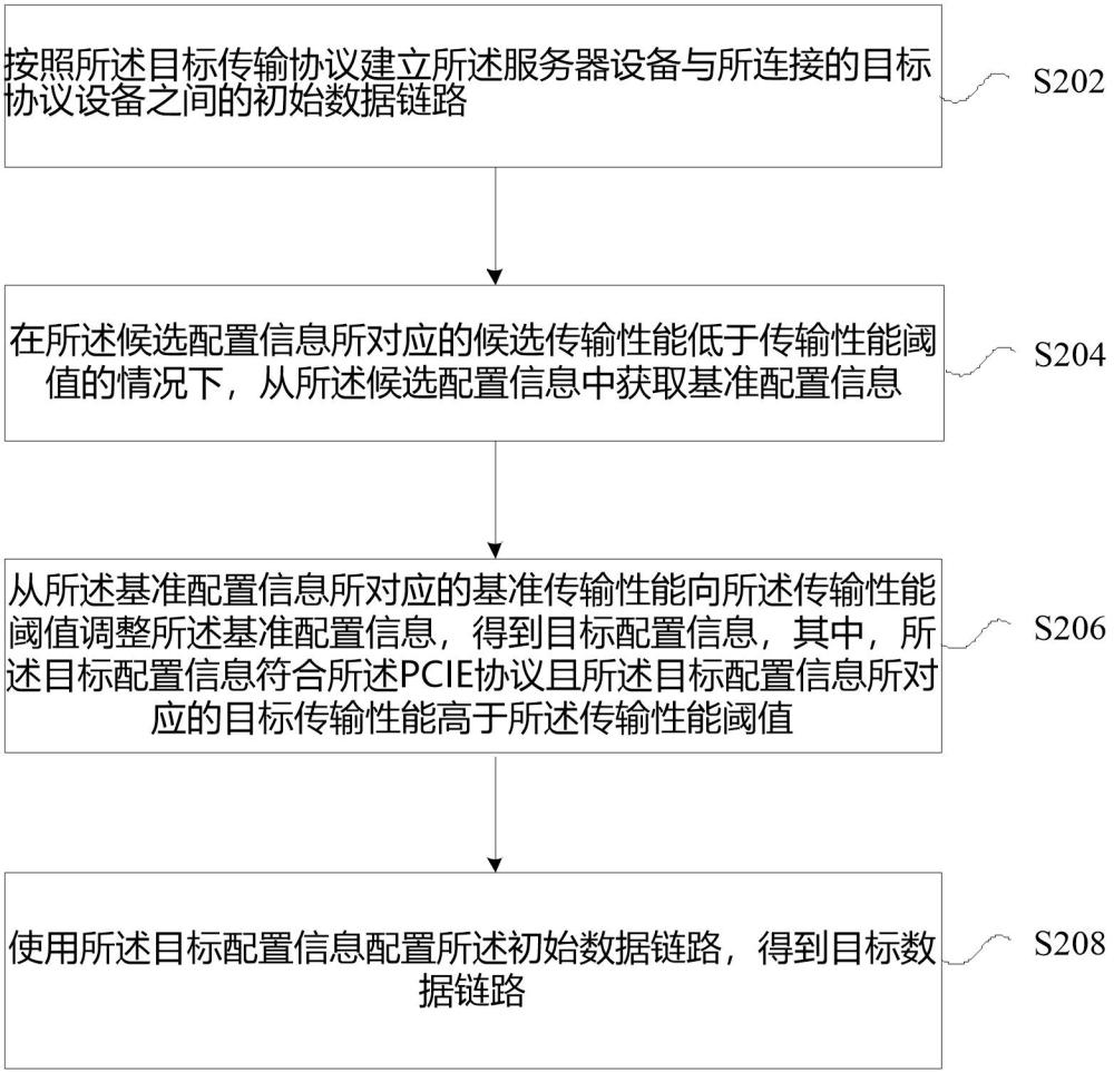 數(shù)據(jù)鏈路的建立方法及裝置、存儲介質(zhì)及電子設備與流程