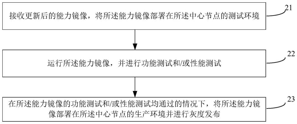 網(wǎng)絡(luò)智能化能力在線更新方法、節(jié)點(diǎn)及存儲(chǔ)介質(zhì)與流程