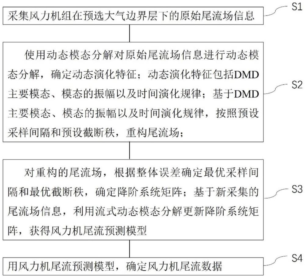 基于DMD的風(fēng)力機(jī)尾流預(yù)測(cè)方法、裝置、設(shè)備和介質(zhì)