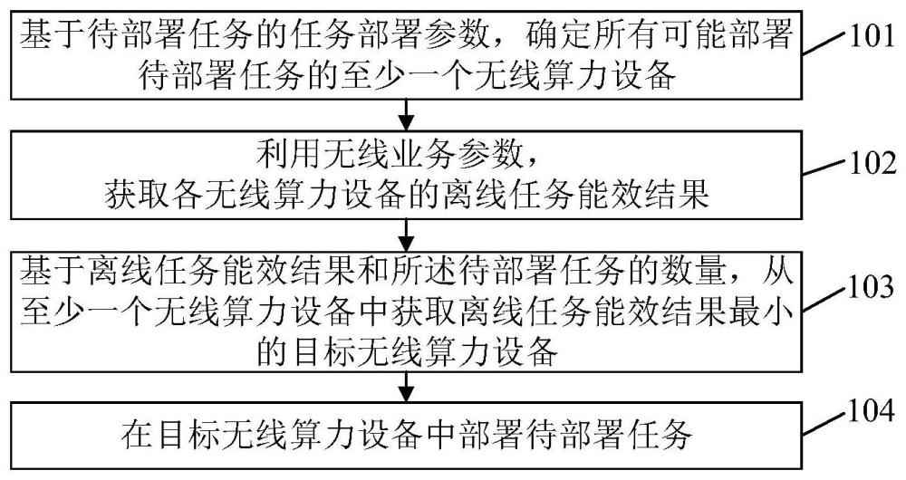 任務(wù)部署方法、設(shè)備及計算機(jī)程序產(chǎn)品與流程