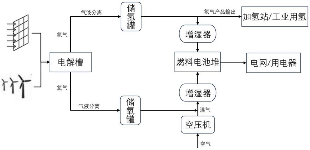 一種利用可再生能源電解水和燃料電池的綜合系統(tǒng)