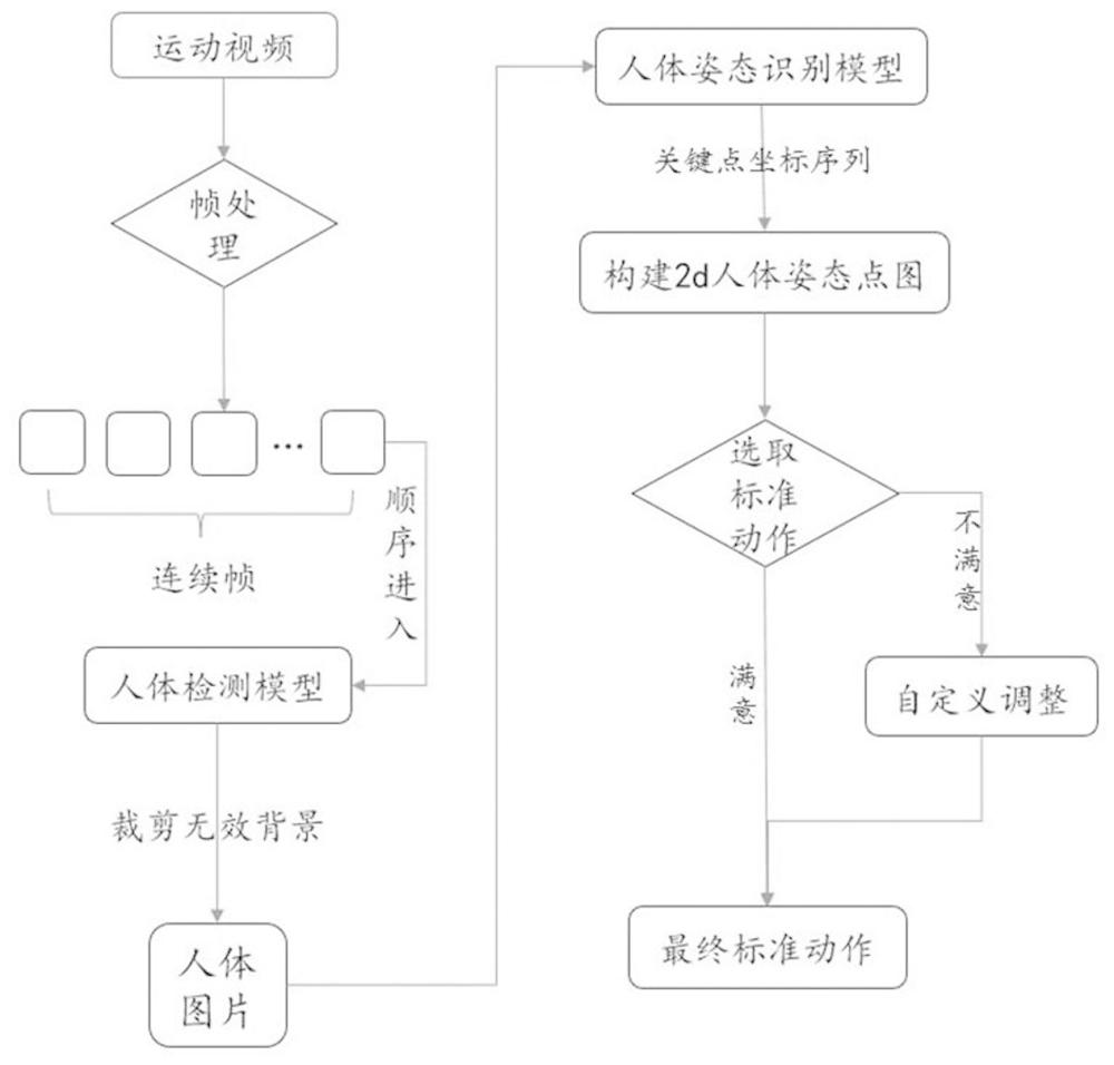 基于視頻分析的田徑運動標準動作構建方法