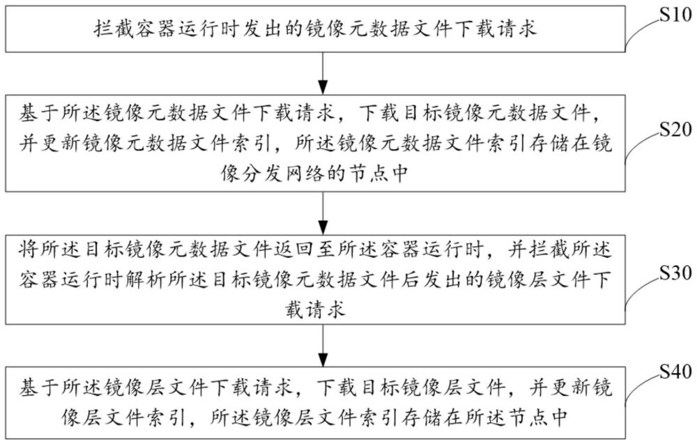 容器鏡像分發(fā)方法、裝置、設(shè)備及存儲(chǔ)介質(zhì)與流程