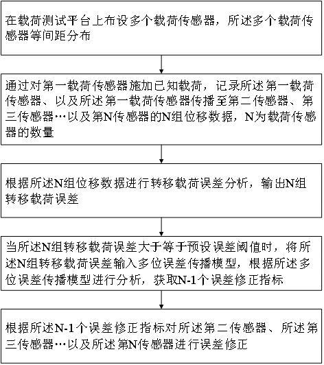 用于載荷傳感器的誤差分析修正方法與流程