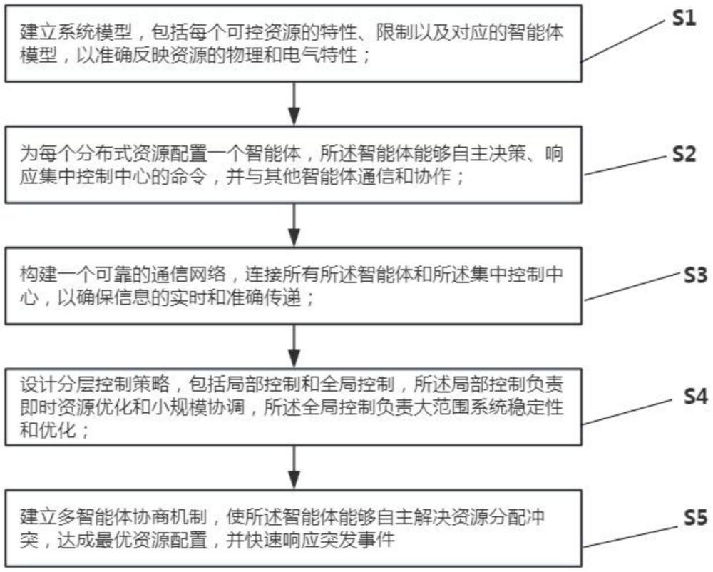 一種基于多智能體的海量分布式可控資源調(diào)度方法與流程