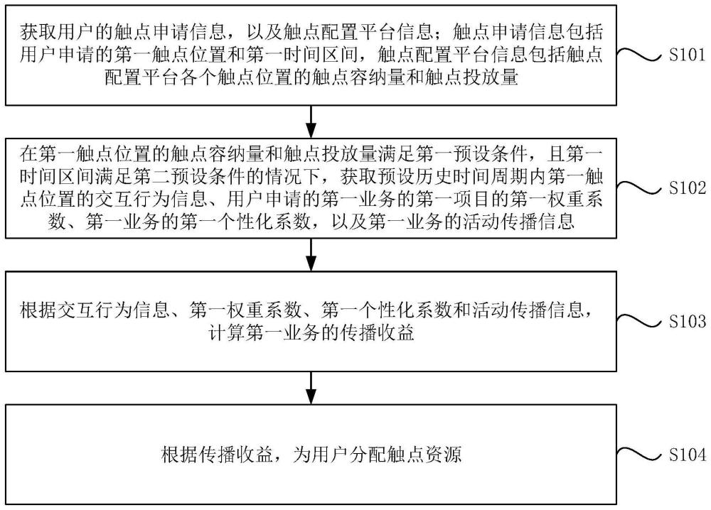 觸點(diǎn)資源分配方法、裝置、設(shè)備及計(jì)算機(jī)可讀存儲(chǔ)介質(zhì)與流程