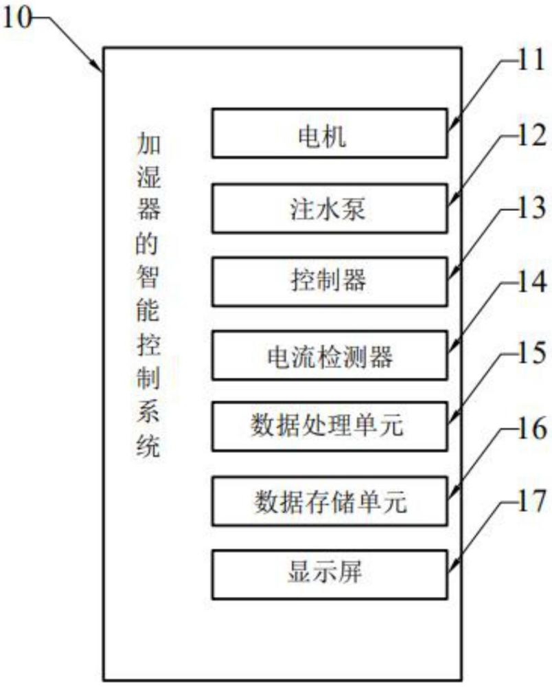 加濕器的智能控制系統(tǒng)及控制方法與流程