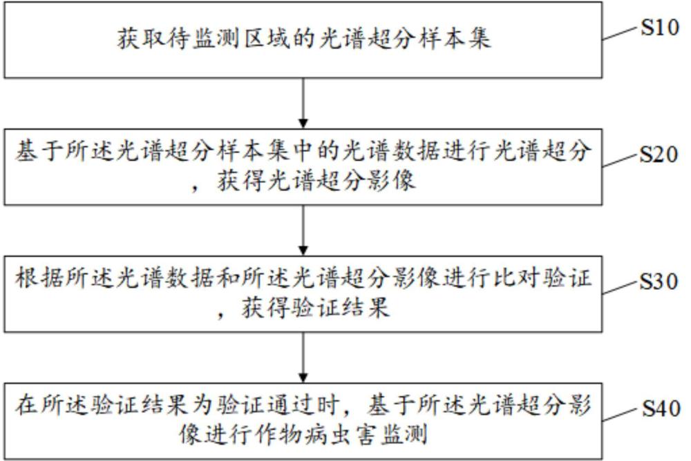 作物病蟲害監(jiān)測方法、裝置、設備、存儲介質及產品與流程