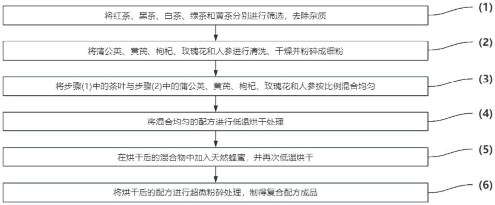 一種基于茶葉和黃芪的高效醒腦助眠復合配方及其制備方法與流程