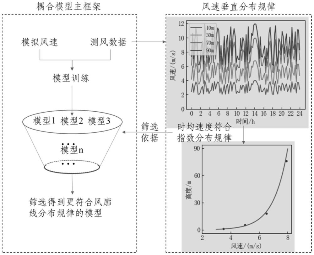 一種耦合垂直風(fēng)廓線的機(jī)器學(xué)習(xí)風(fēng)速訂正方法及裝置