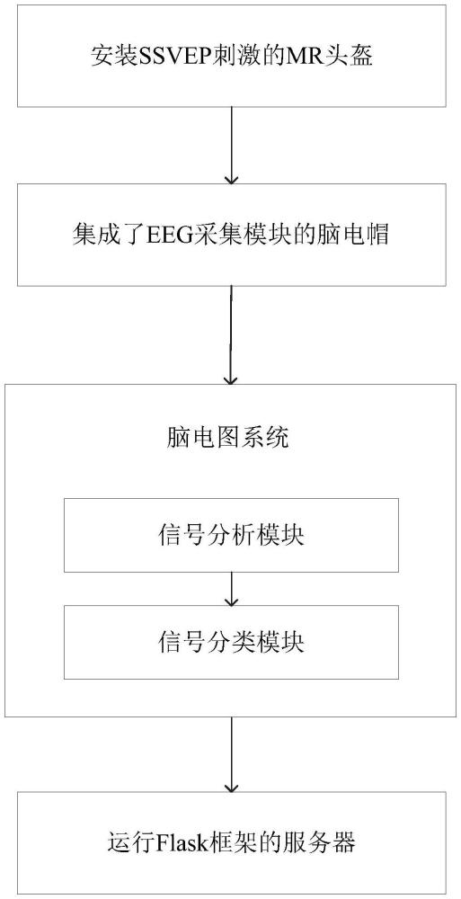 基于SSVEP腦機接口與MR的無人機遠程控制系統