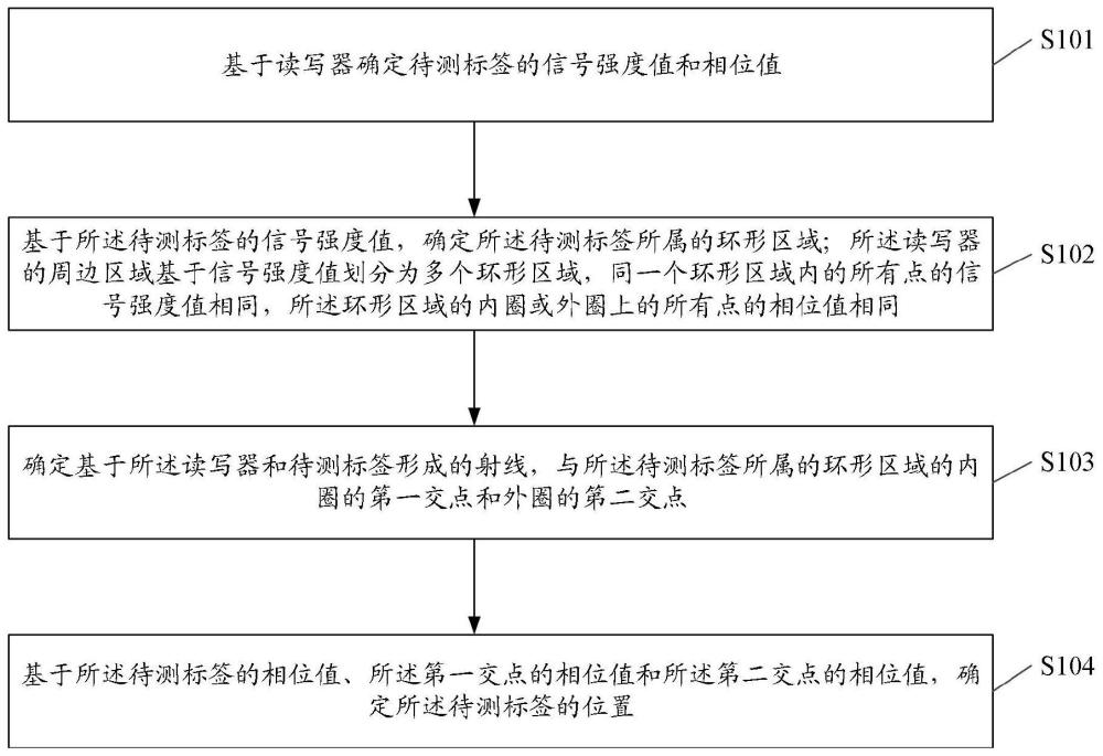 標簽定位方法、計算機程序產品、電子設備及存儲介質與流程