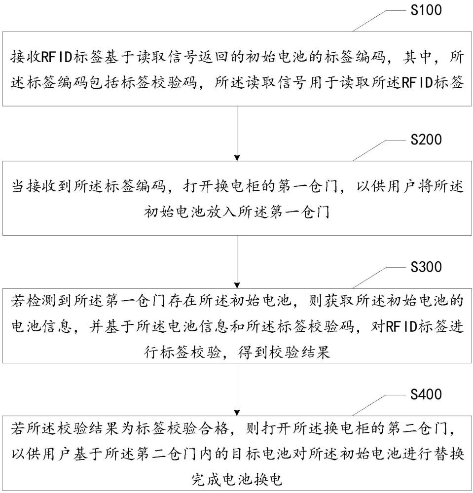 基于RFID標(biāo)簽的電池管理方法及相關(guān)設(shè)備與流程