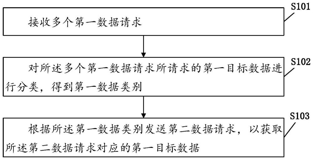 數(shù)據(jù)處理方法及相關(guān)設(shè)備與流程