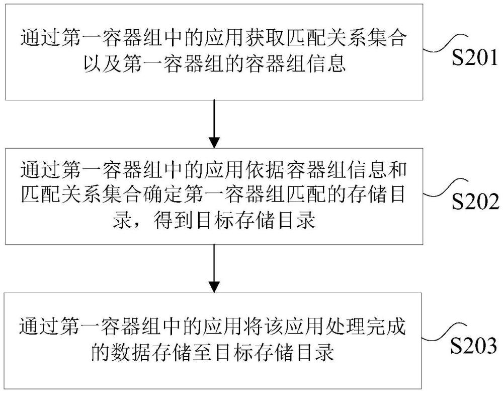 數(shù)據(jù)處理方法、裝置、計(jì)算機(jī)可讀存儲(chǔ)介質(zhì)及電子設(shè)備與流程