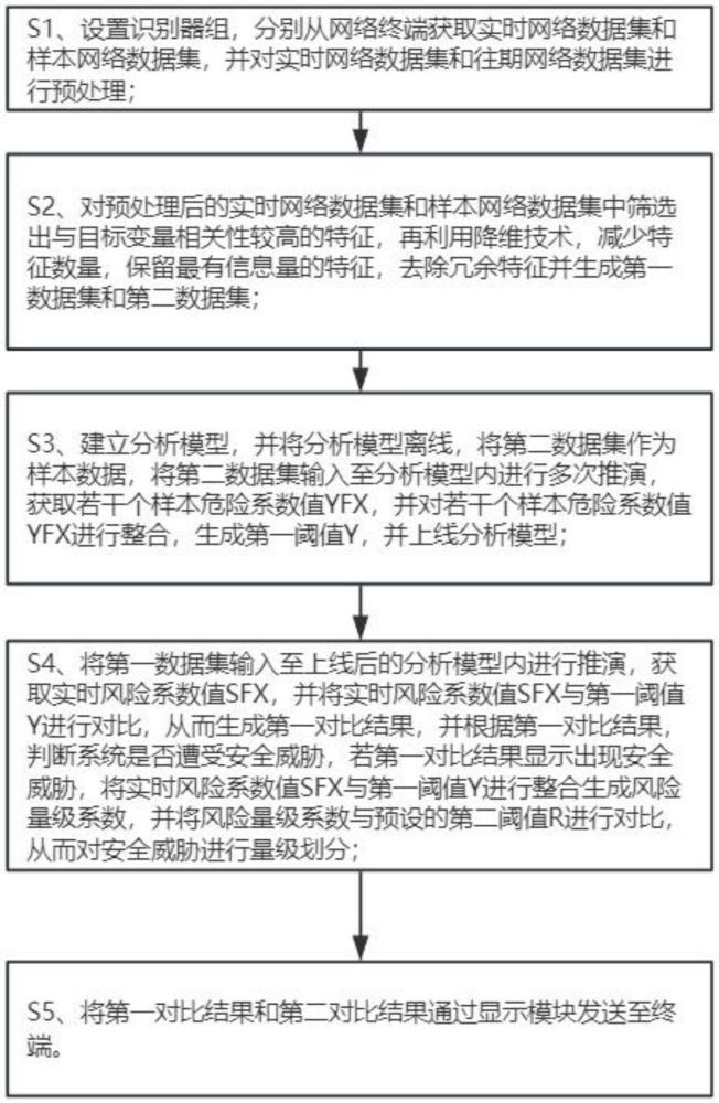 一種基于機器學(xué)習(xí)的網(wǎng)絡(luò)安全威脅分析方法