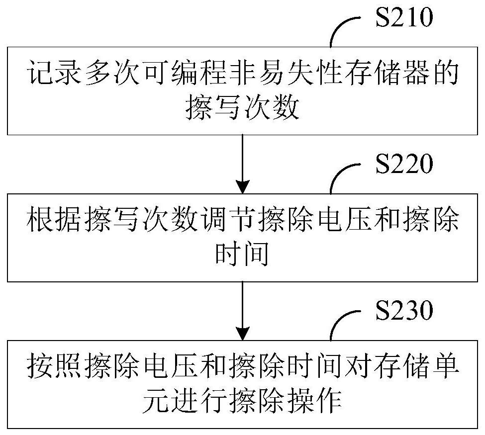 多次可編程非易失性存儲器的擦除電路及方法與流程