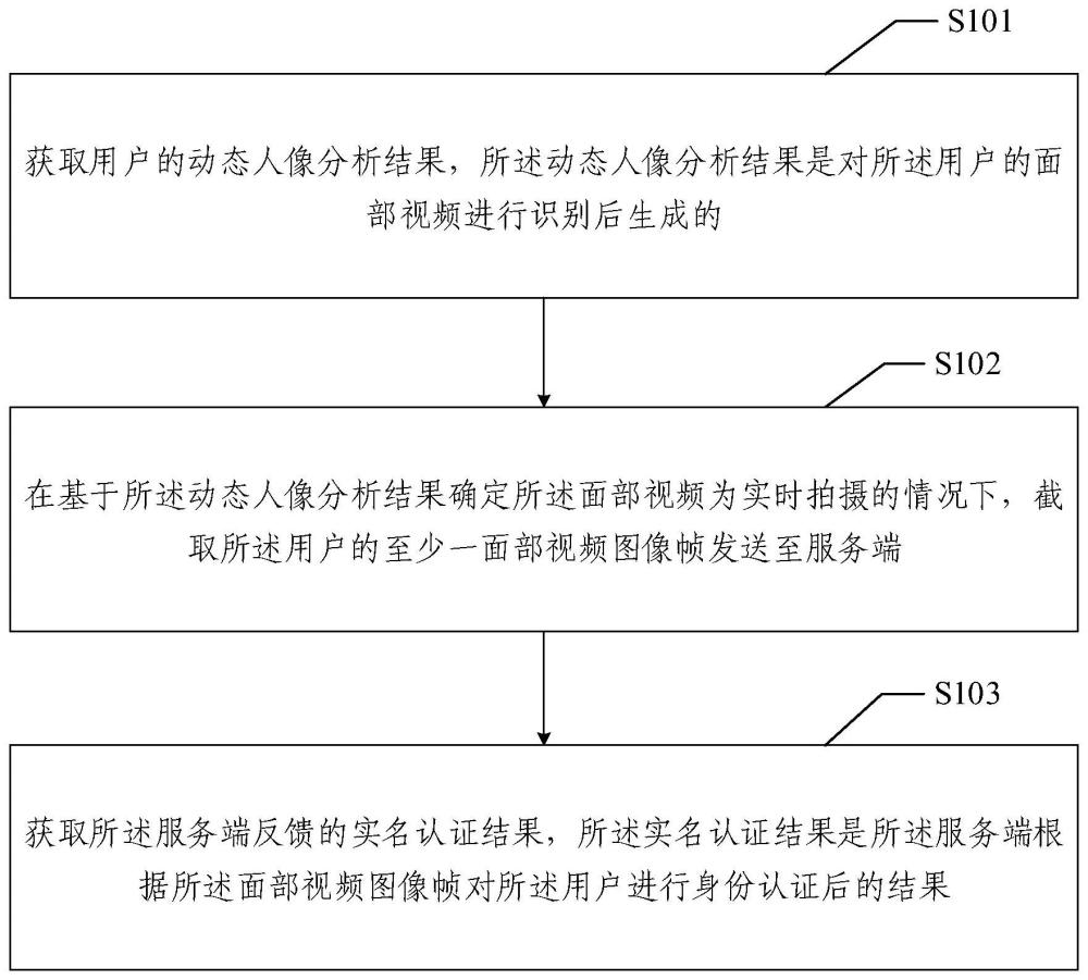 視頻實名認(rèn)證方法、設(shè)備和系統(tǒng)與流程