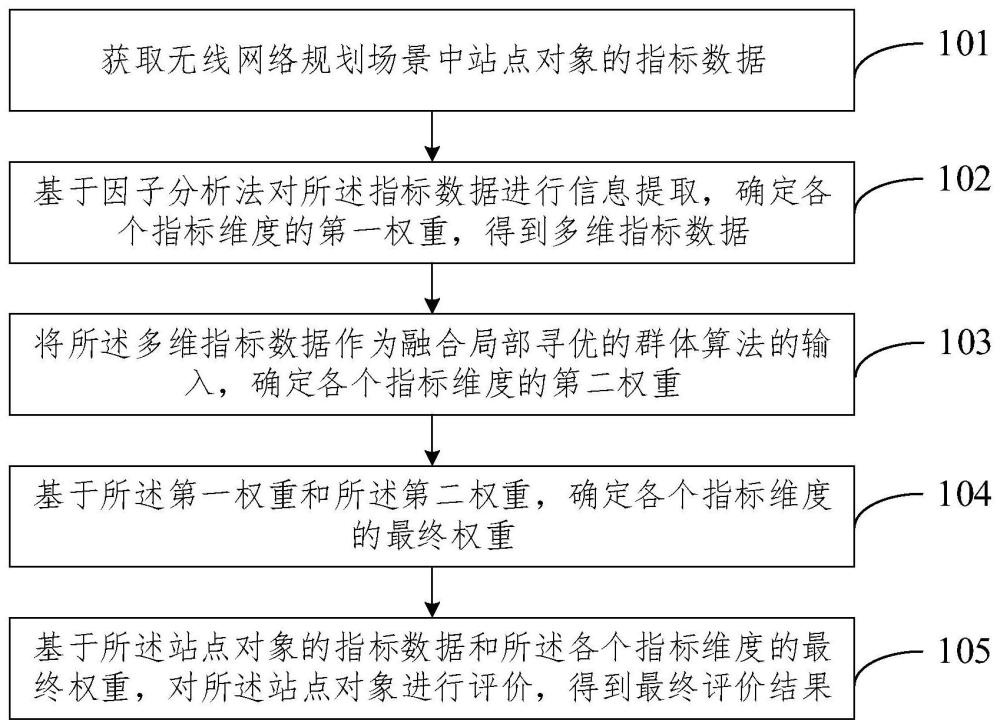 站點評價方法、裝置、電子設備、存儲介質及產品與流程