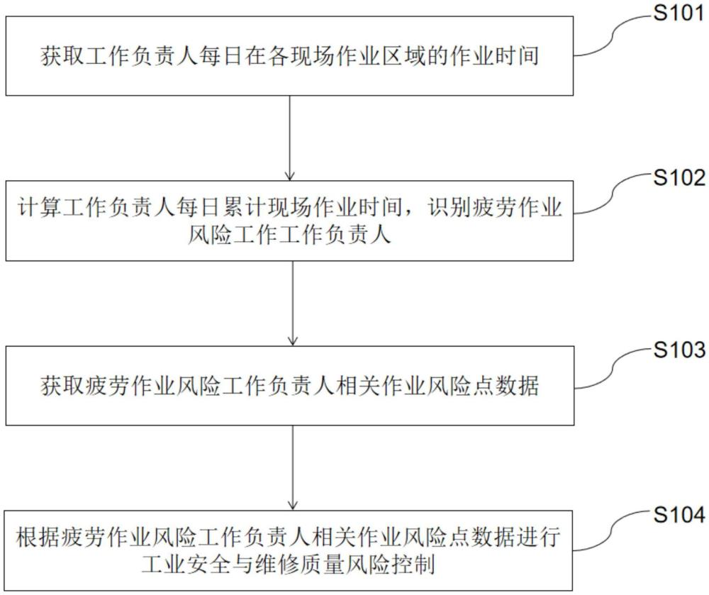 一種核電站大修現(xiàn)場安全與質(zhì)量管控方法與流程