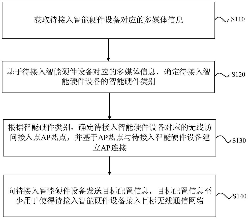 智能硬件設備接入方法、裝置、設備、存儲介質及程序產品與流程